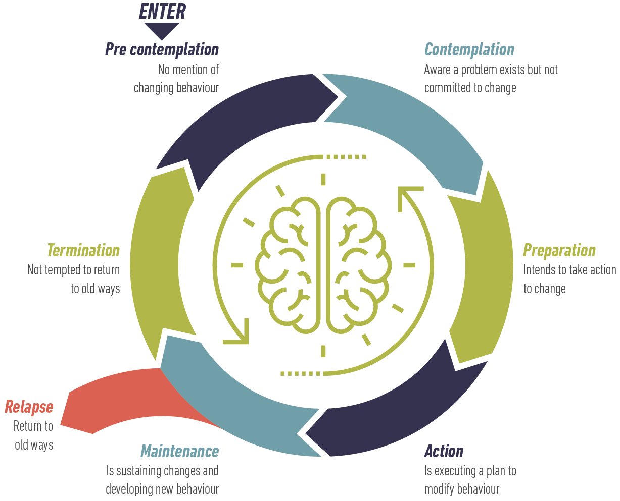 Stages of change. Stages of change model. Stages of change на русском. The Stages of change фон.