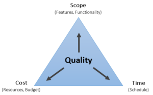 The project management triple constraint triangle